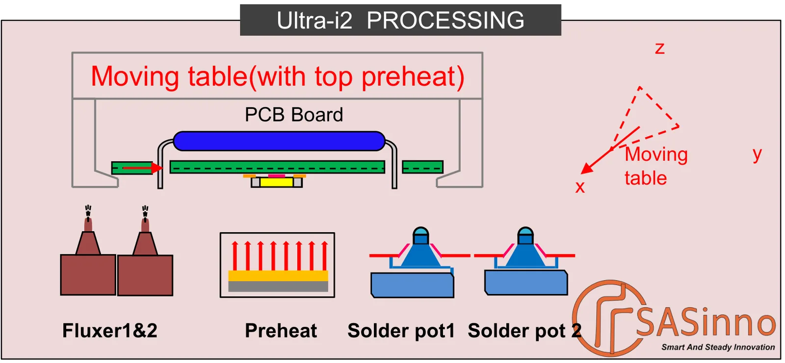 Diagrama de processo da Ultra-i2: mesa móvel com pré-aquecimento superior, fluxadores 1 e 2, pré-aquecimento e tanques de solda 1 e 2